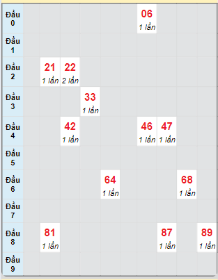 Bạch thủ rơi 3 ngày loto XSVT 15/10/2024