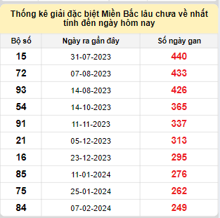 Bảng kê bạch thủ tô miền Bắc lâu về nhất tính đến 18/10/2024