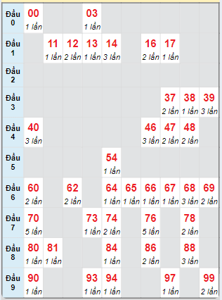 Cầu động chạy liên tục trong 3 ngày đến 16/10