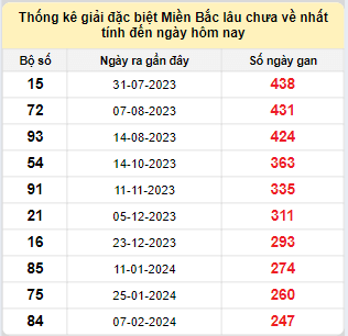 Bảng bạch thủ MB lâu về nhất tính đến 16/10/2024