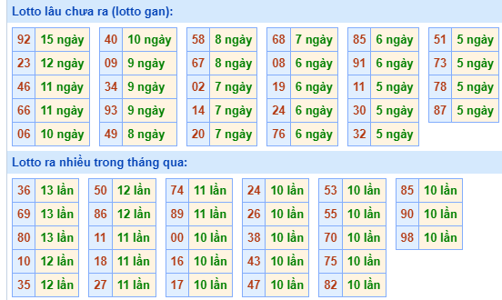 Bảng tần suất lô tô MB hôm nay ngày 16/10/2024