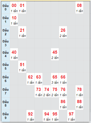 Bạch thủ rơi 3 ngày loto XSBD 18/10/2024