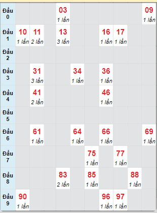 Bạch thủ rơi 3 ngày loto XSTV 18/10/2024