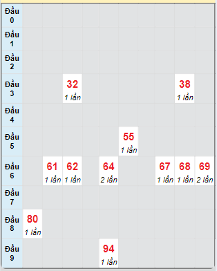 Bạch thủ rơi 3 ngày loto XSCT 16/10/2024