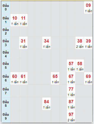 Bạch thủ rơi 3 ngày loto XSST 16/10/2024