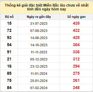 Bảng bạch thủ miền Bắc lâu về nhất tính đến 17/10/2024