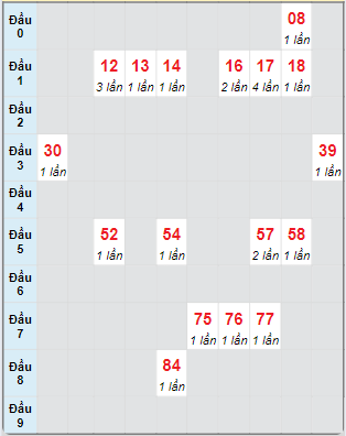 Bạch thủ rơi 3 ngày loto XSDNG 16/10/2024