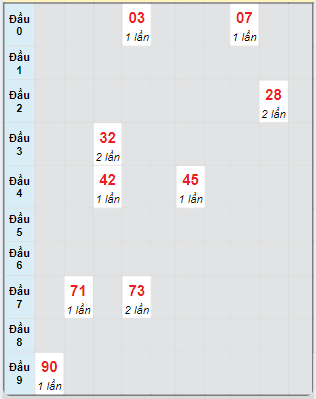 Bạch thủ rơi 3 ngày loto XSKH 16/10/2024