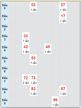 Bạch thủ rơi 3 ngày loto XSAG 17/10/2024