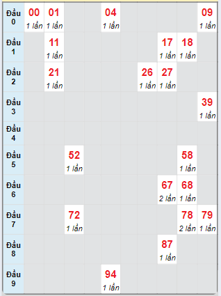 Bạch thủ rơi 3 ngày loto XSBTH 17/10/2024