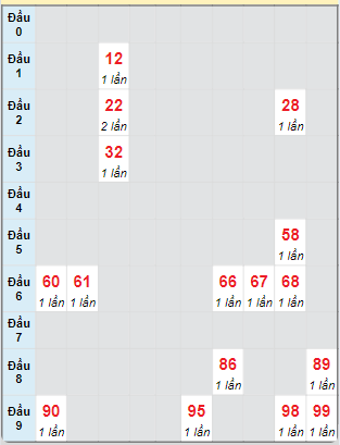 Bạch thủ rơi 3 ngày loto XSTN 17/10/2024