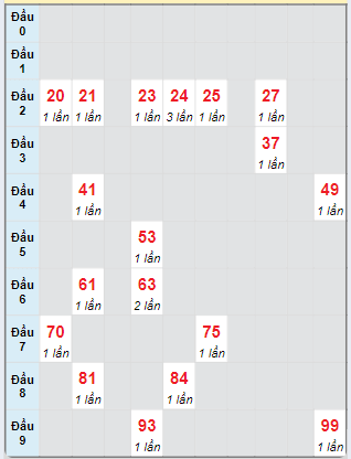 Bạch thủ rơi 3 ngày loto XSCM 21/10/2024