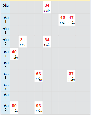 Bạch thủ rơi 3 ngày loto XSDT 21/10/2024