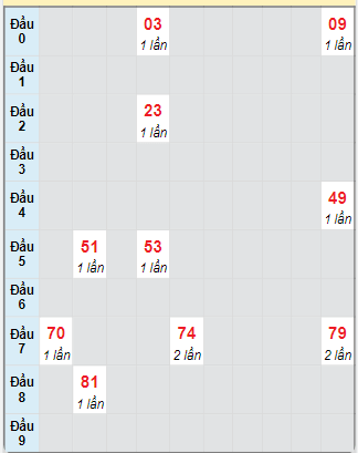 Bạch thủ rơi 3 ngày loto XSTP 21/10/2024