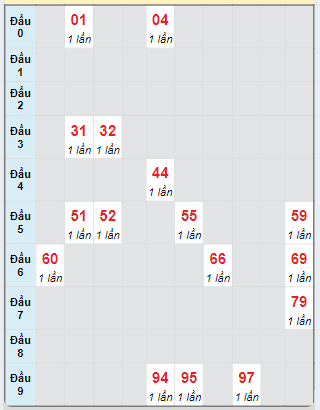 Bạch thủ rơi 3 ngày loto XSTP 19/10/2024