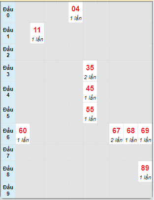 Bạch thủ rơi 3 ngày loto XSHG 19/10/2024