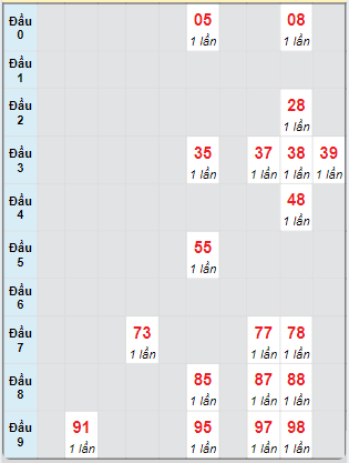 Bạch thủ rơi 3 ngày loto XSLA 19/10/2024