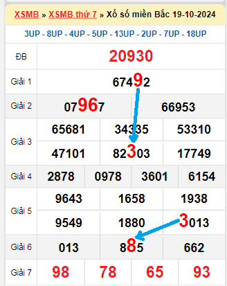 Bạch thủ loto miền Bắc hôm nay 20/10/2024