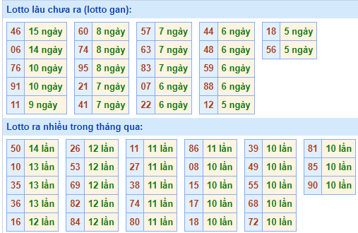 Bảng tần suất lô tô MB ngày 20/10/2024