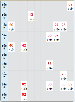 Bạch thủ rơi 3 ngày loto XSDL 20/10/2024