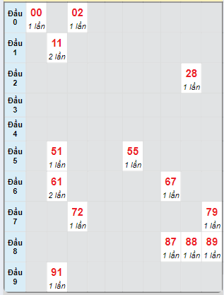 Bạch thủ rơi 3 ngày loto XSKG 20/10/2024