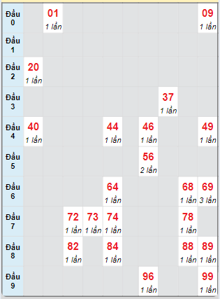 Bạch thủ rơi 3 ngày loto XSTG 20/10/2024