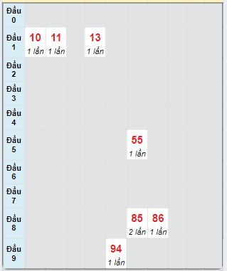 Bạch thủ rơi 3 ngày loto XSKH 20/10/2024