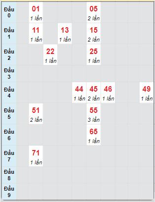 Bạch thủ rơi 3 ngày loto XS Kon Tum 20/10/2024