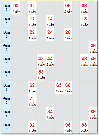 Bạch thủ rơi 3 ngày loto XS Thừa Thiên Huế 20/10/2024