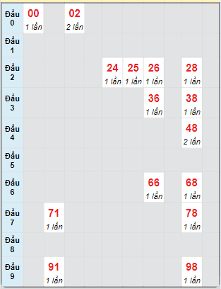 Bạch thủ rơi 3 ngày loto XSPY 21/10/2024