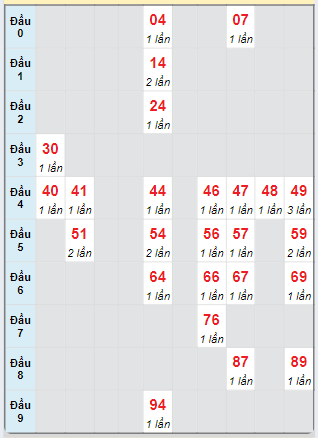 Bạch thủ rơi 3 ngày loto XSTTH 21/10/2024