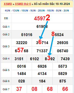 Bạch thủ loto miền Bắc hôm nay 19/10/2024