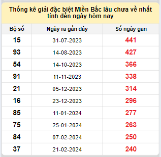 Bảng bạch thủ MB lâu về tính đến 19/10/2024