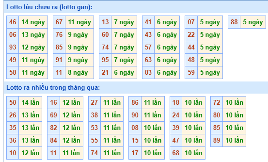 Bảng tần suất loto miền Bắc