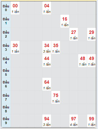 Bạch thủ rơi 3 ngày loto XSDNG 19/10/2024