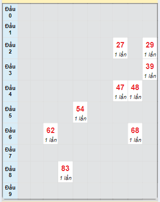 Bạch thủ rơi 3 ngày loto XSDNO 19/10/2024