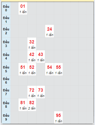 Bạch thủ rơi 3 ngày loto XSQNG 19/10/2024