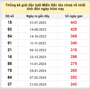 Bảng bạch thủ miền Bắc lâu không về đến ngày 21/10/2024