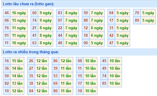 Bảng tần suất lô tô miền Bắc ngày 21/10/2024