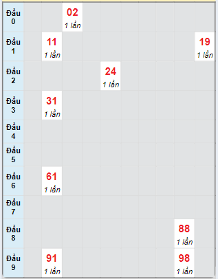 Bạch thủ rơi 3 ngày loto XSCT 23/10/2024