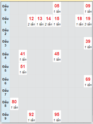 Bạch thủ rơi 3 ngày loto XSDN 23/10/2024