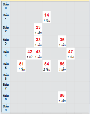 Bạch thủ rơi 3 ngày loto XSST 23/10/2024