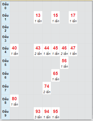 Bạch thủ rơi 3 ngày loto XSBL 22/10/2024