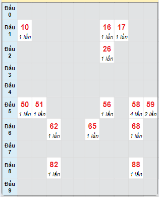 Bạch thủ rơi 3 ngày loto XSBT 22/10/2024