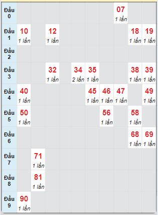 Bạch thủ rơi 3 ngày loto XSVT 22/10/2024