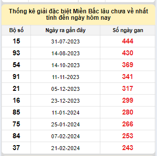 Bảng bạch thủ MB lâu chưa về đến ngày 22/10/2024