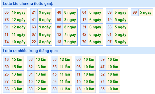 Bảng tần suất lô tô MB hôm nay