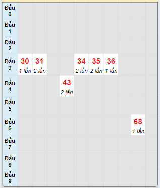 Bạch thủ rơi 3 ngày loto XSQNM 22/10/2024