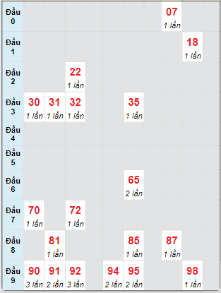 Bạch thủ rơi 3 ngày loto XSDNG 23/10/2024