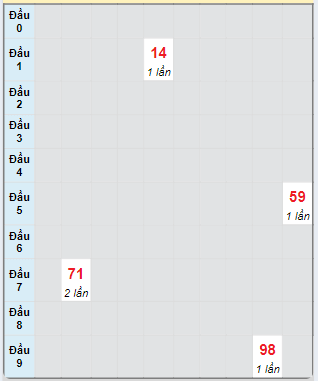 Bạch thủ rơi 3 ngày loto XSKH 23/10/2024